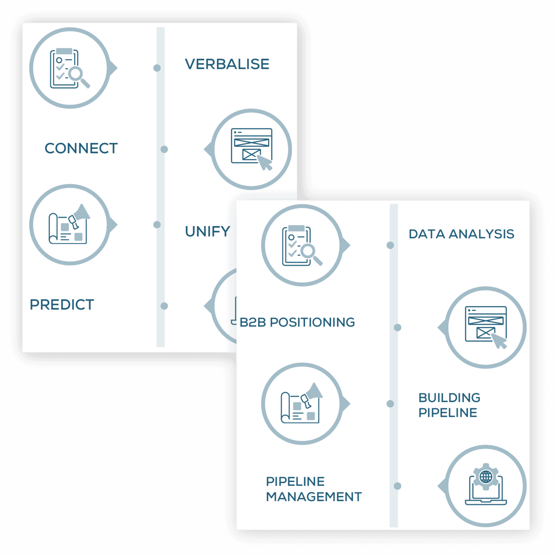 Data analytics and pipeline management process diagram for Dental business insights.